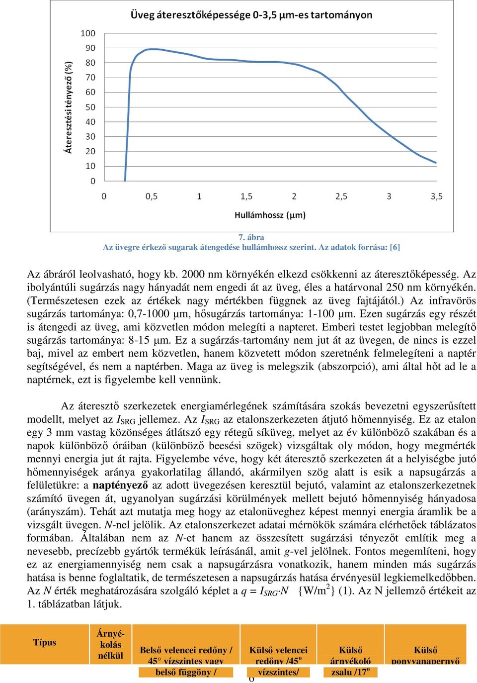 ) Az infravörös sugárzás tartománya: 0,7-1000 µm, hősugárzás tartománya: 1-100 µm. Ezen sugárzás egy részét is átengedi az üveg, ami közvetlen módon melegíti a napteret.