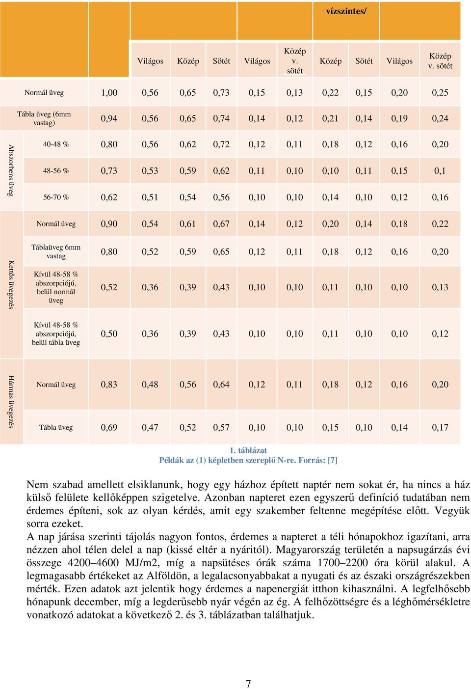 0,18 0,12 0,16 0,20 48-56 % 0,73 0,53 0,59 0,62 0,11 0,10 0,10 0,11 0,15 0,1 56-70 % 0,62 0,51 0,54 0,56 0,10 0,10 0,14 0,10 0,12 0,16 Normál üveg 0,90 0,54 0,61 0,67 0,14 0,12 0,20 0,14 0,18 0,22