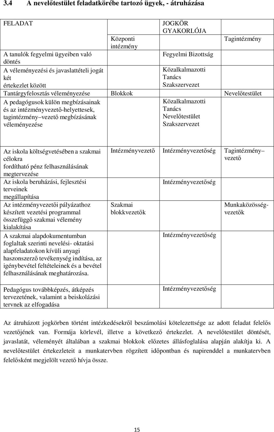 intézményvezető-helyettesek, tagintézmény vezető megbízásának véleményezése Közalkalmazotti Tanács Nevelőtestület Szakszervezet Az iskola költségvetésében a szakmai célokra fordítható pénz