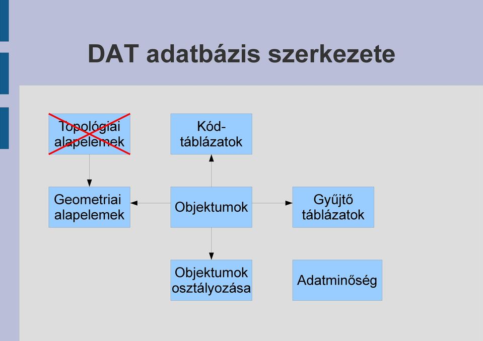 alapelemek Objektumok Gyűjtő