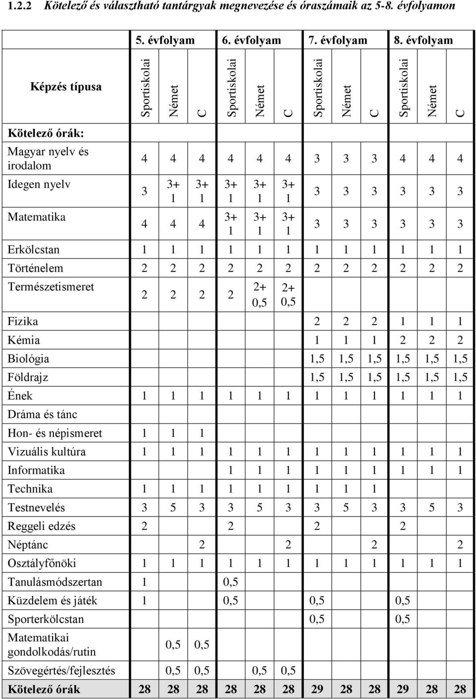 évfolyam Képzés típusa Kötelező órák: Magyar nyelv és irodalom Idegen nyelv Matematika 4 4 4 4 4 4 4 4 4 + 1 + 1 4 4 4 + 1 + 1 + 1 + 1 + 1 + 1 Erkölcstan 1 1 1 1 1 1 1 1 1 1 1 1 Történelem 2 2 2 2 2