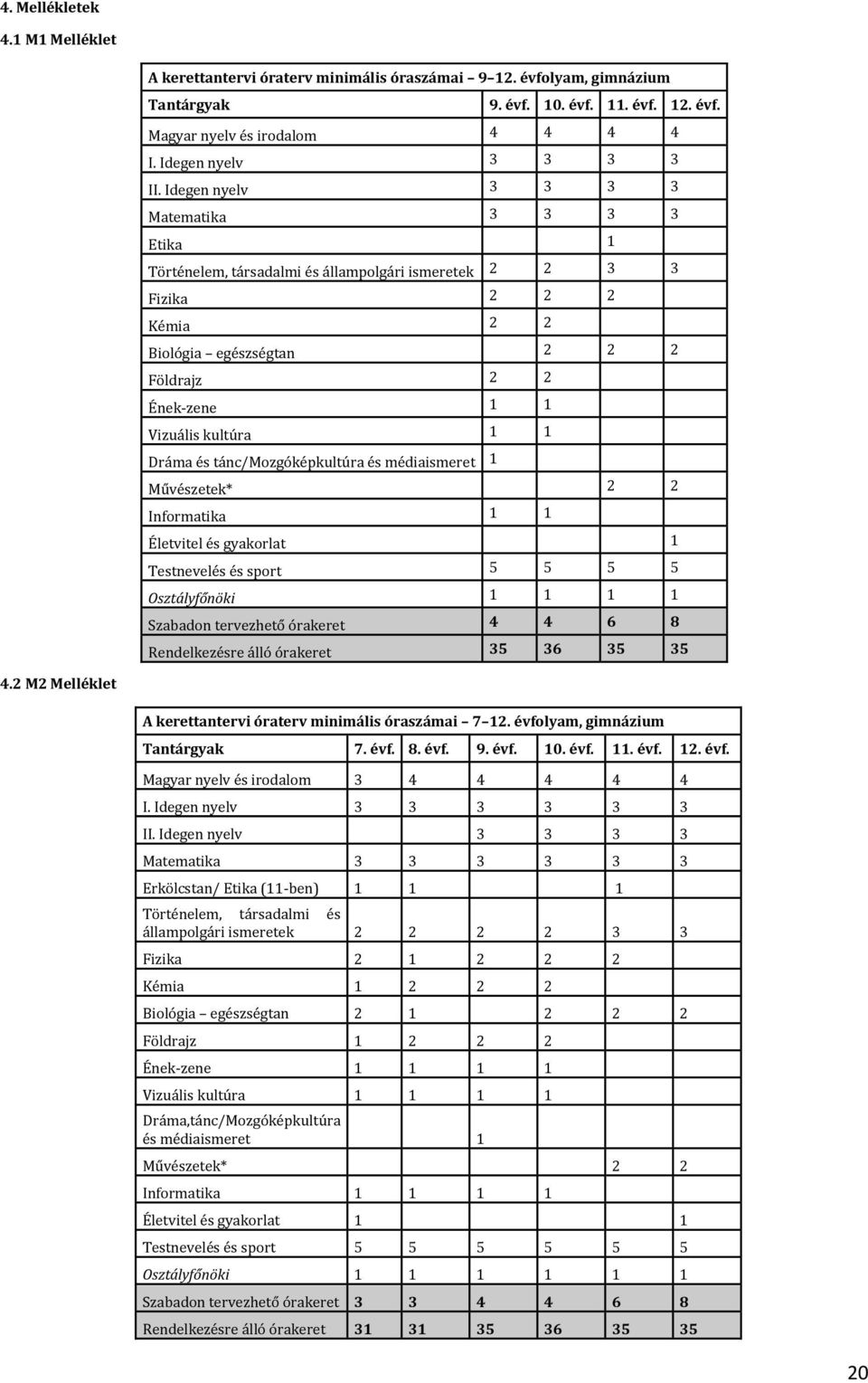 Idegen nyelv 3 3 3 3 Matematika 3 3 3 3 Etika 1 Történelem, társadalmi és állampolgári ismeretek 2 2 3 3 Fizika 2 2 2 Kémia 2 2 Biológia egészségtan 2 2 2 Földrajz 2 2 Ének-zene 1 1 Vizuális kultúra