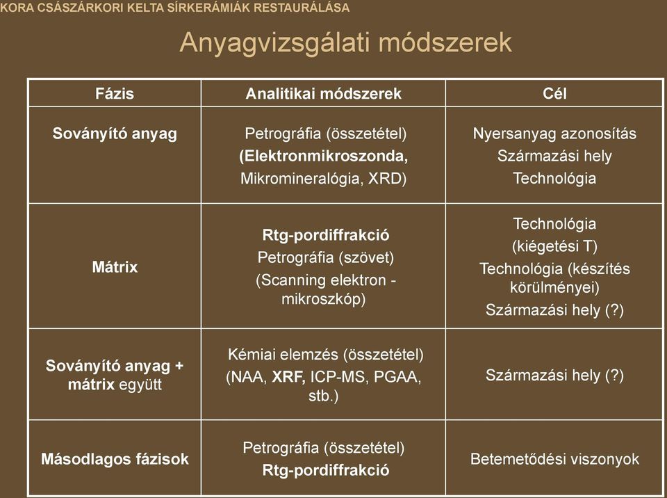 elektron - mikroszkóp) Technológia (kiégetési T) Technológia (készítés körülményei) Származási hely (?