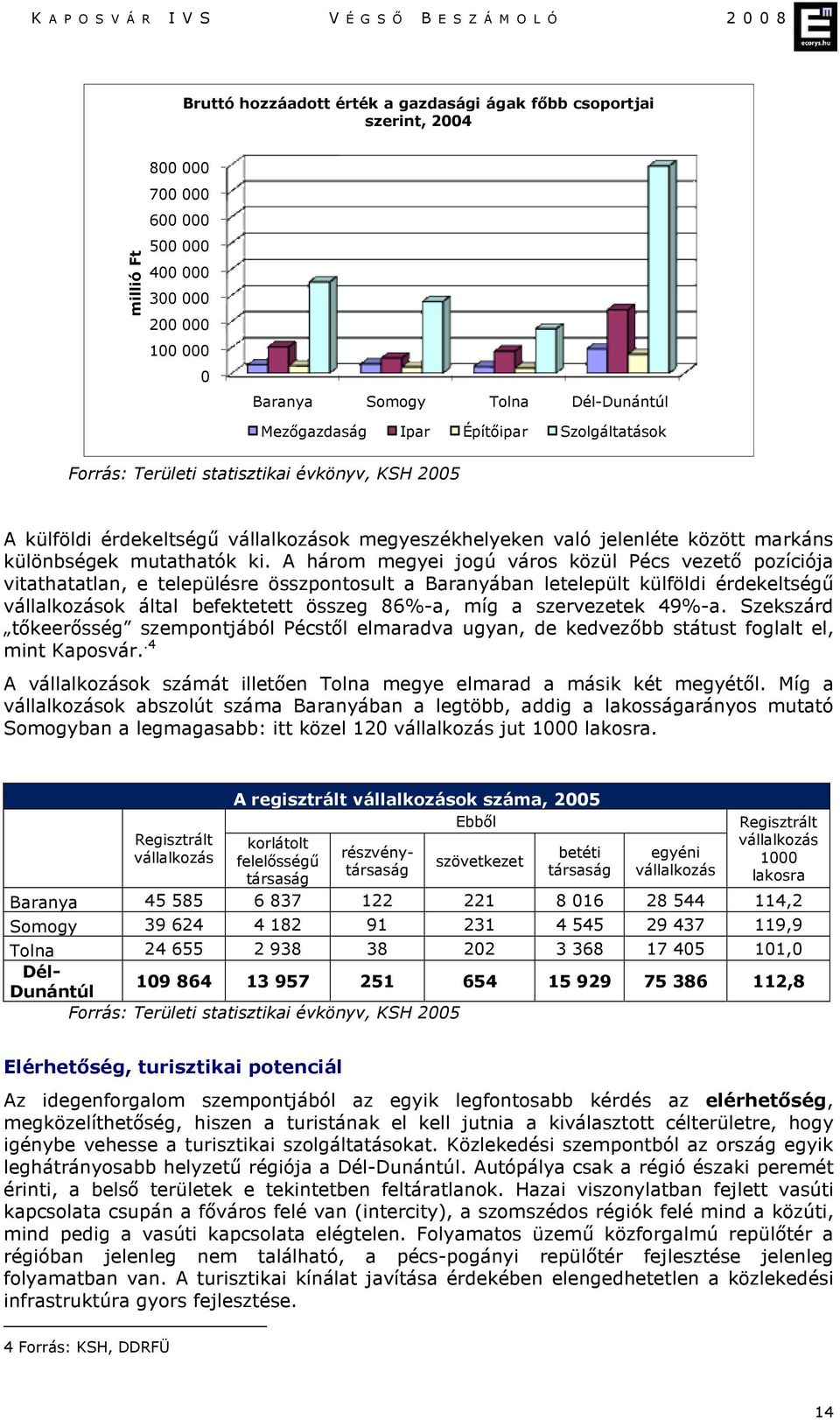 A három megyei jogú város közül Pécs vezető pozíciója vitathatatlan, e településre összpontosult a Baranyában letelepült külföldi érdekeltségű vállalkozások által befektetett összeg 86%-a, míg a