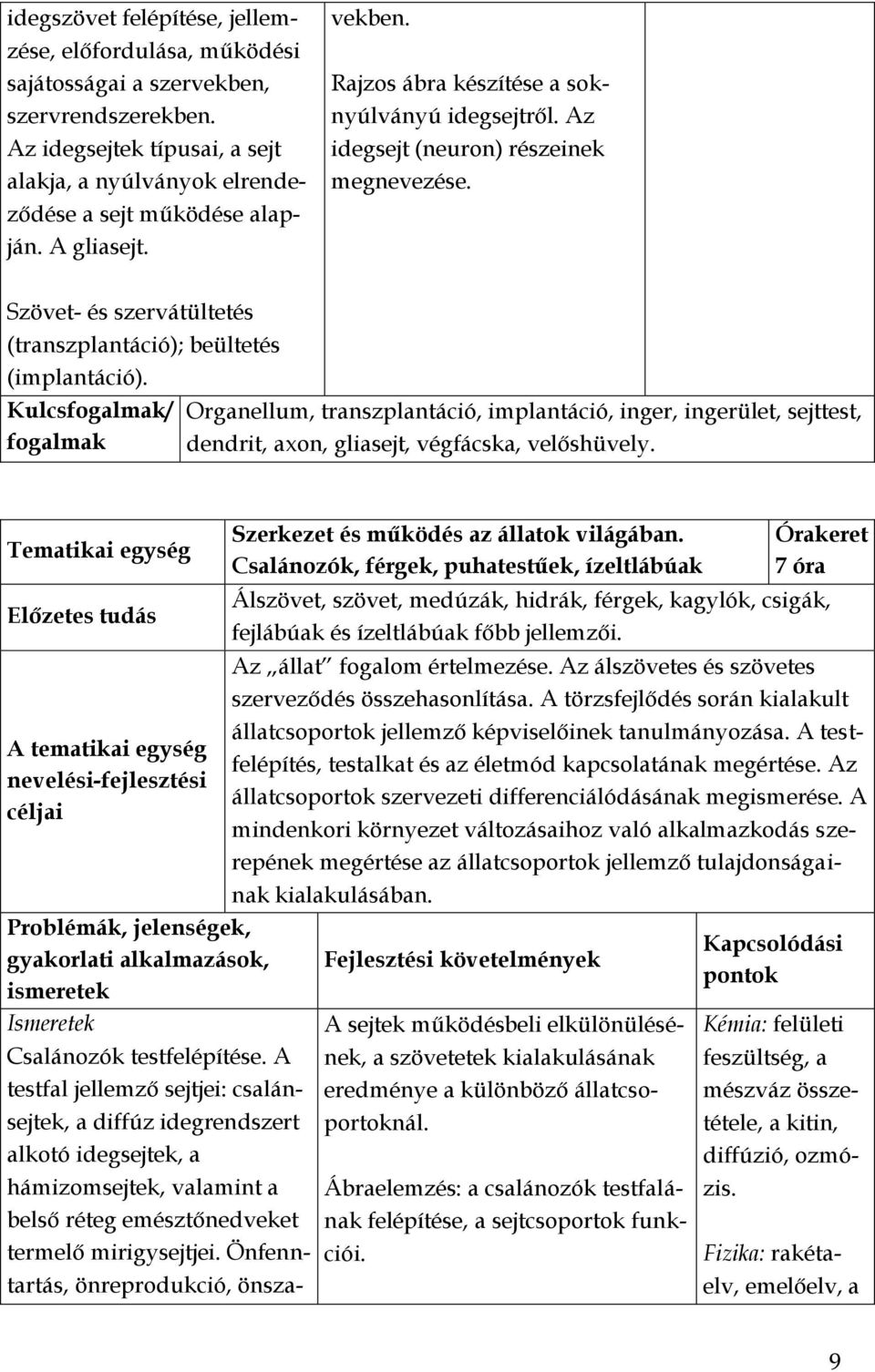 Kulcs/ Organellum, transzplantáció, implantáció, inger, ingerület, sejttest, dendrit, axon, gliasejt, végfácska, velőshüvely.