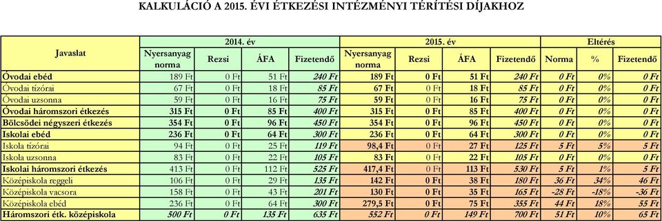 tízórai 67 Ft 0 Ft 18 Ft 85 Ft 67 Ft 0 Ft 18 Ft 85 Ft 0 Ft 0% 0 Ft Óvodai uzsonna 59 Ft 0 Ft 16 Ft 75 Ft 59 Ft 0 Ft 16 Ft 75 Ft 0 Ft 0% 0 Ft Óvodai háromszori étkezés 315 Ft 0 Ft 85 Ft 400 Ft 315 Ft