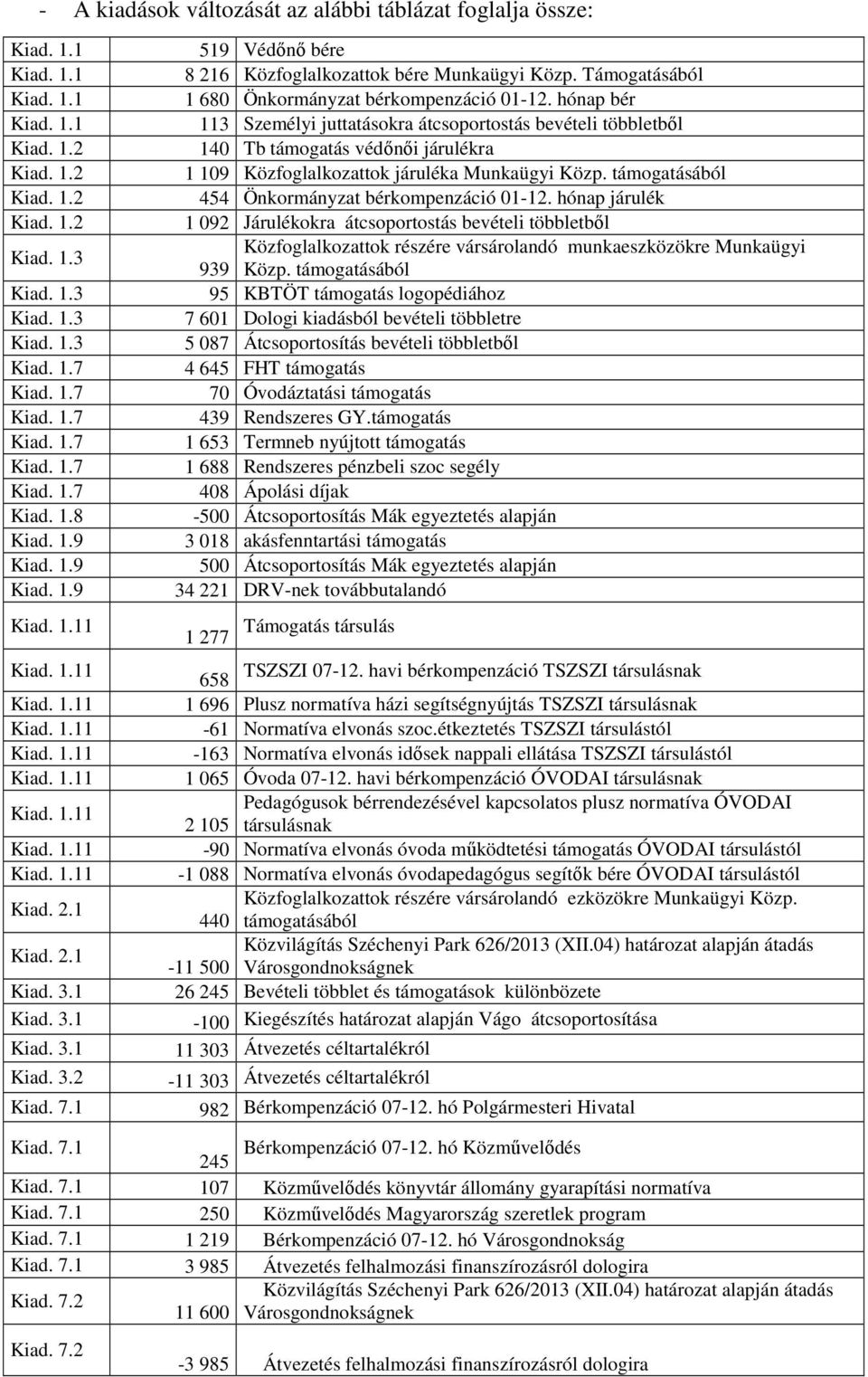 hónap bér 113 Személyi juttatásokra átcsoportostás bevételi többletből 140 Tb támogatás védőnői járulékra 1 109 Közfoglalkozattok járuléka Munkaügyi Közp.