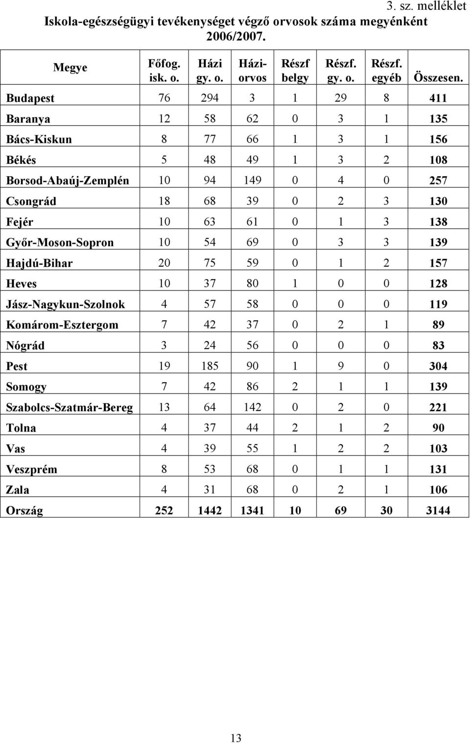 3 138 Győr-Moson-Sopron 1 54 69 3 3 139 Hajdú-Bihar 75 59 1 157 Heves 1 37 8 1 18 Jász-Nagykun-Szolnok 4 57 58 119 Komárom-Esztergom 7 4 37 1 89 Nógrád 3 4 56 83 Pest 19 185 9