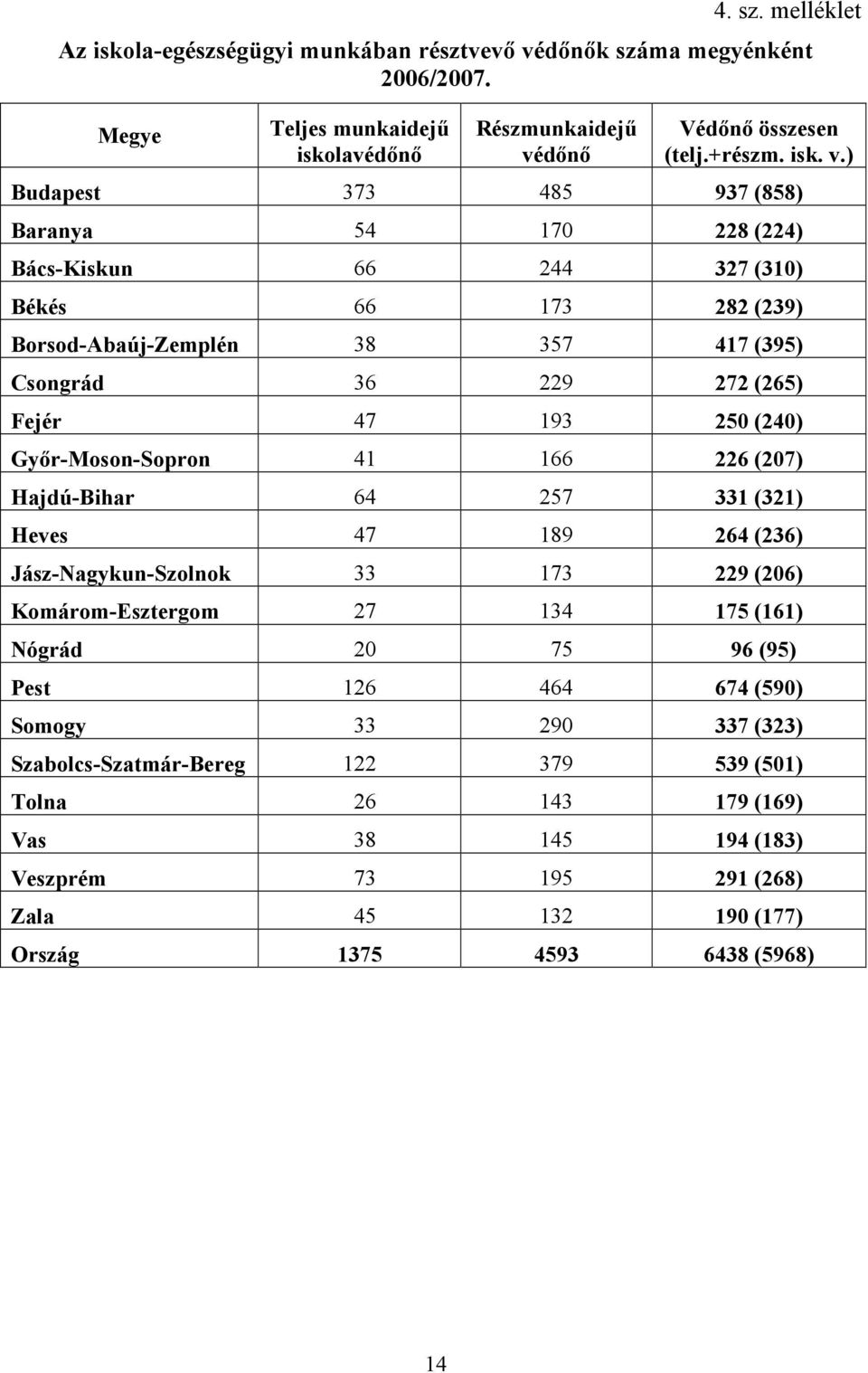 ) Budapest 373 485 937 (858) Baranya 54 17 8 (4) Bács-Kiskun 66 44 37 (31) Békés 66 173 8 (39) Borsod-Abaúj-Zemplén 38 357 417 (395) Csongrád 36 9 7 (65) Fejér 47 193 5 (4)
