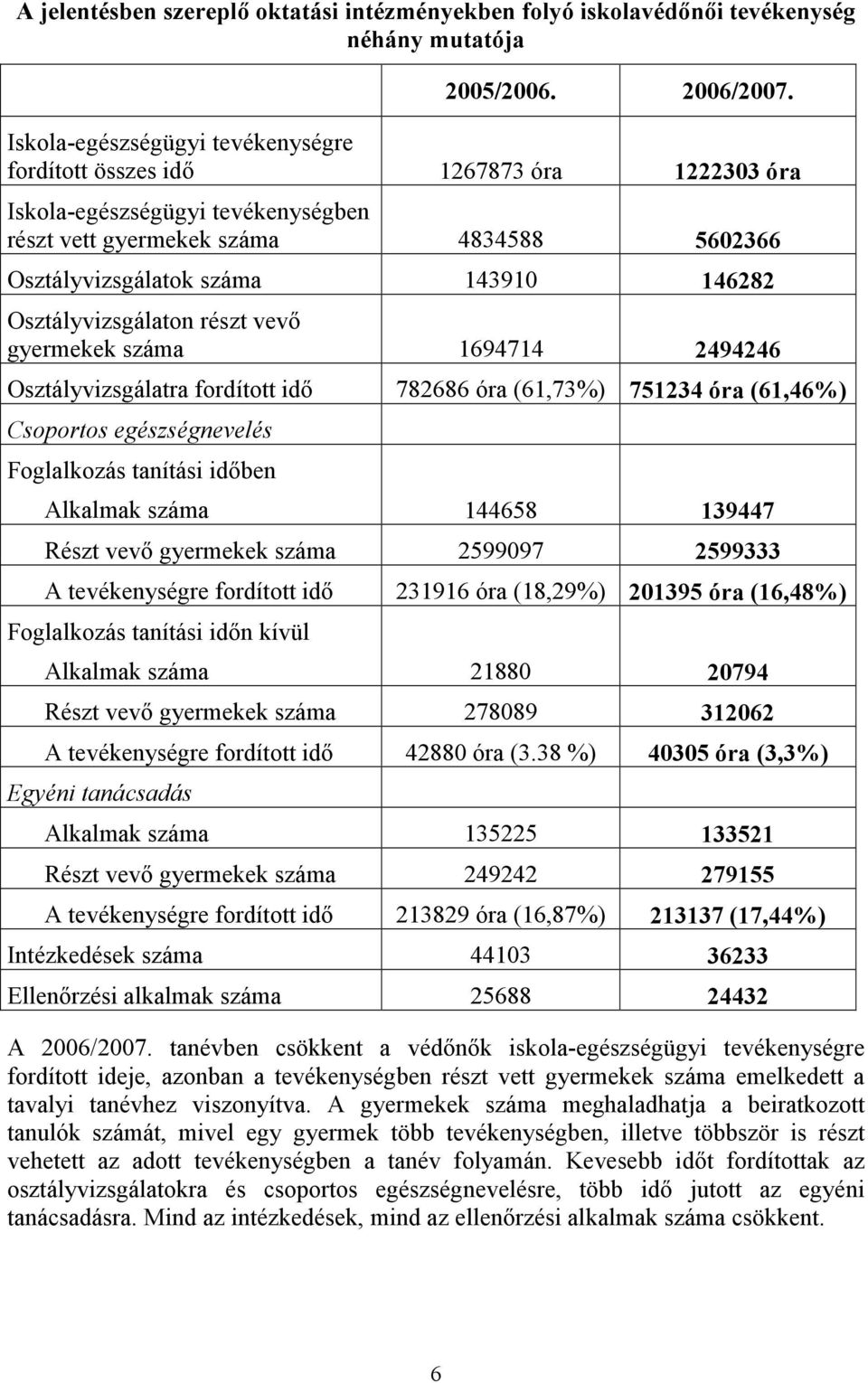 Osztályvizsgálaton részt vevő gyermekek száma 1694714 49446 Osztályvizsgálatra fordított idő 78686 óra (61,73%) 75134 óra (61,46%) Csoportos egészségnevelés Foglalkozás tanítási időben Alkalmak száma