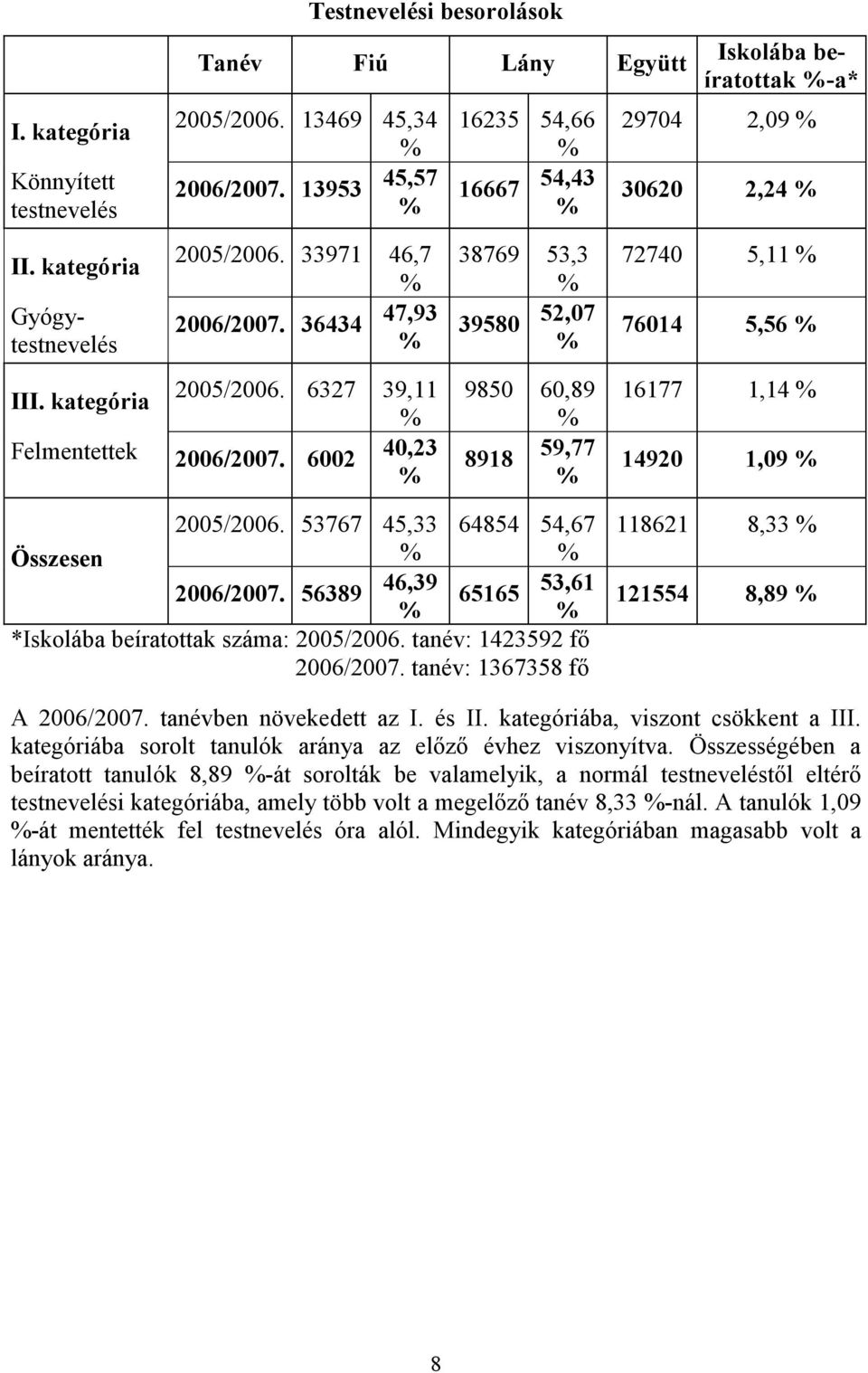 6 4,3 % 1635 54,66 % 16667 54,43 % 38769 53,3 % 3958 5,7 % 985 6,89 % 8918 59,77 % Iskolába beíratottak %-a* 974,9 % 36,4 % 774 5,11 % 7614 5,56 % 16177 1,14 % 149 1,9 % Összesen 5/6.