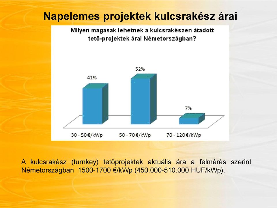 aktuális ára a felmérés szerint