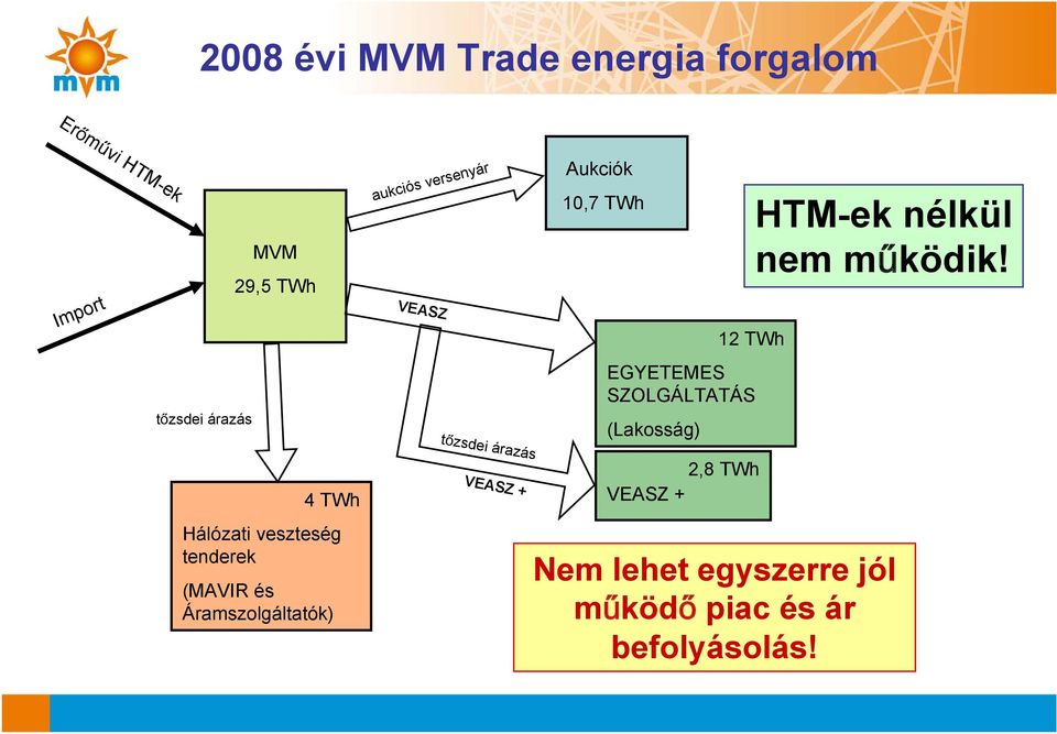 tőzsdei árazás VEASZ + Aukciók 10,7 TWh 12 TWh EGYETEMES SZOLGÁLTATÁS (Lakosság) 2,8