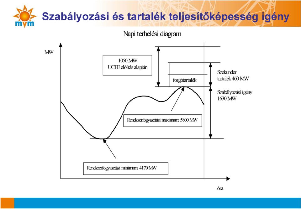 forgótartalék Szekunder tartalék 460 MW Szabályozási igény