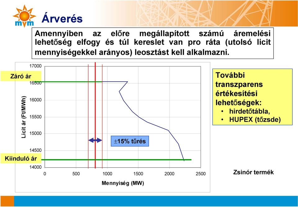 Záró ár Licit ár (Ft/MWh) 17000 16500 16000 15500 15000 14500 Kiinduló ár ±15% tűrés 14000 0 500