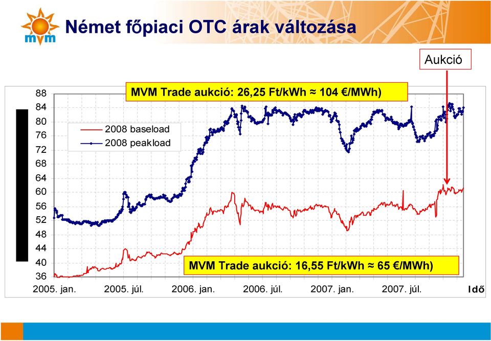 64 60 56 52 48 44 40 MVM Trade aukció: 16,55 Ft/kWh 65 /MWh) 36