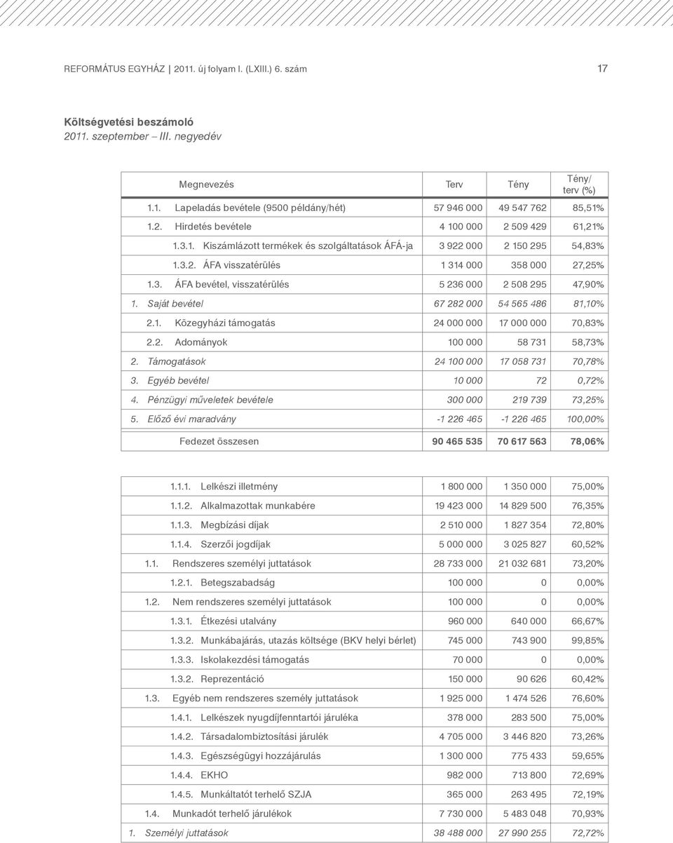 Saját bevétel 67 282 000 54 565 486 81,10% 2.1. Közegyházi támogatás 24 000 000 17 000 000 70,83% 2.2. Adományok 100 000 58 731 58,73% 2. Támogatások 24 100 000 17 058 731 70,78% 3.