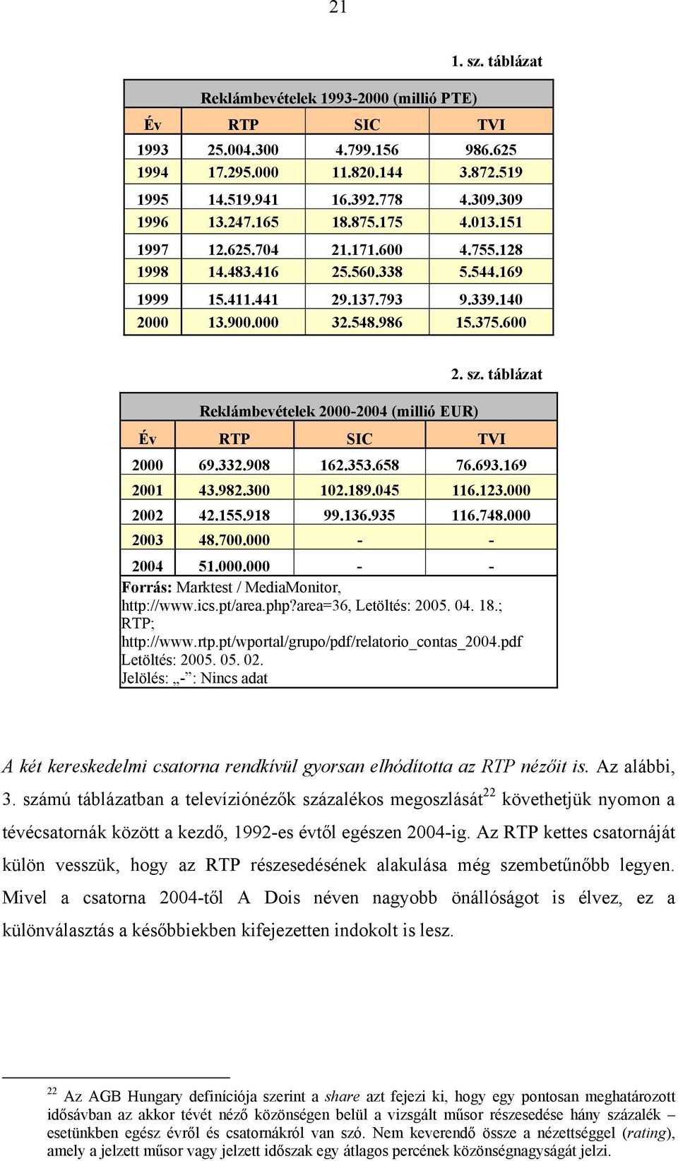 600 Reklámbevételek 2000-2004 (millió EUR) 2. sz. táblázat Év RTP SIC TVI 2000 69.332.908 162.353.658 76.693.169 2001 43.982.300 102.189.045 116.123.000 2002 42.155.918 99.136.935 116.748.000 2003 48.