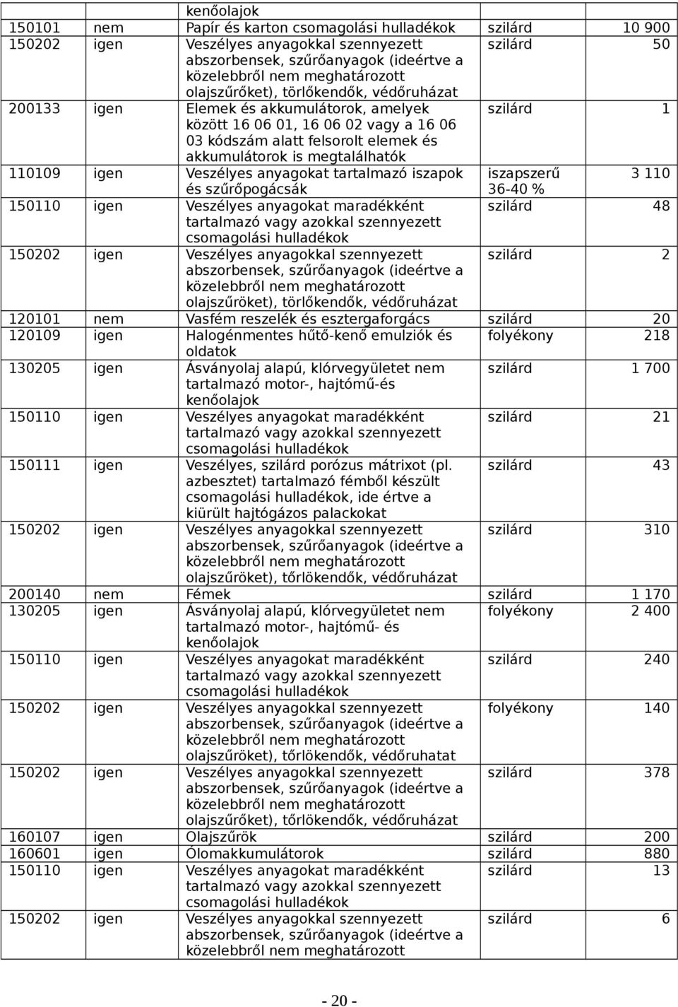 is megtalálhatók 110109 igen Veszélyes anyagokat tartalmazó iszapok iszapszerű 3 110 és szűrőpogácsák 36-40 % 150110 igen Veszélyes anyagokat maradékként szilárd 48 tartalmazó vagy azokkal