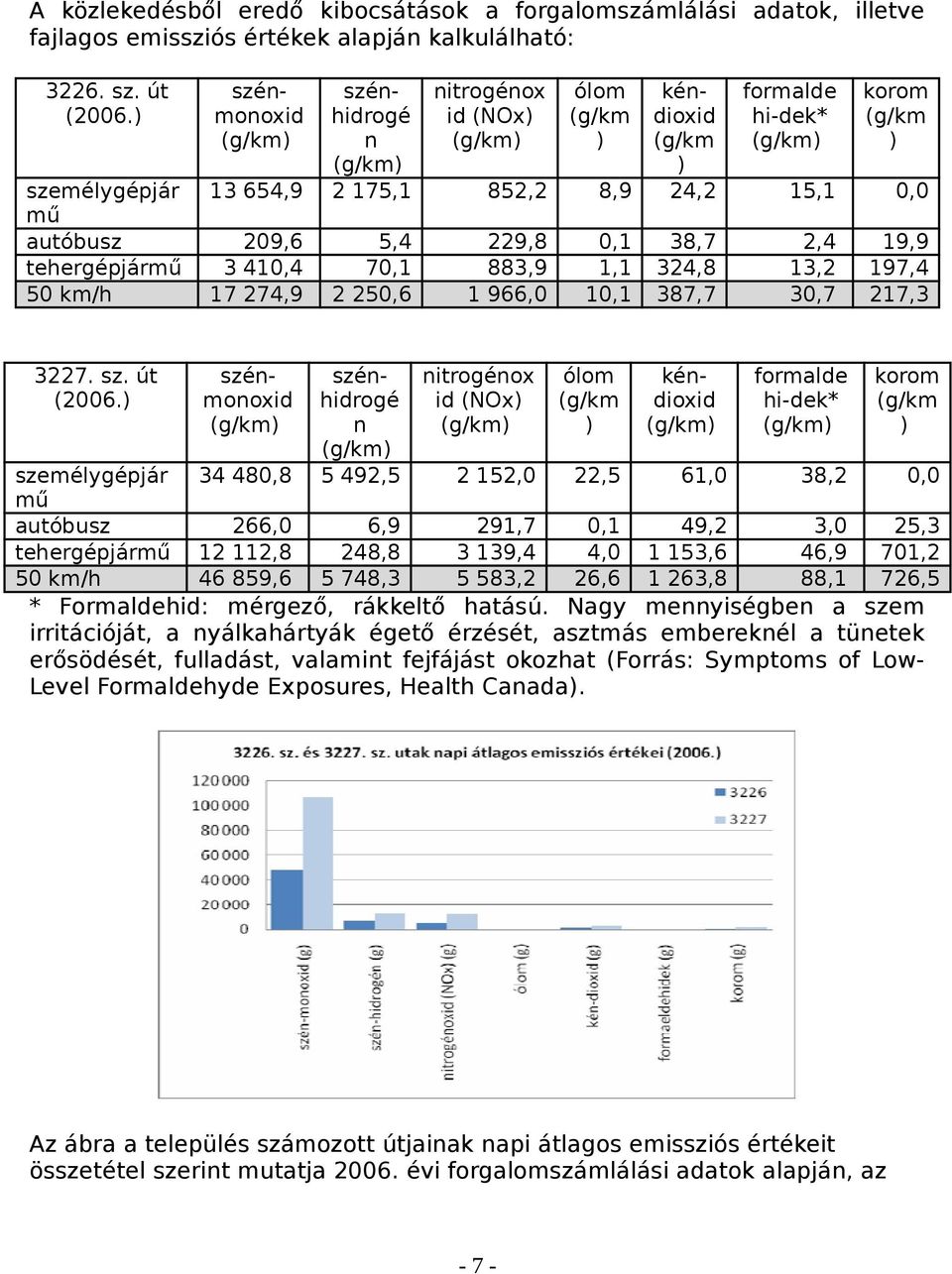 autóbusz 209,6 5,4 229,8 0,1 38,7 2,4 19,9 tehergépjármű 3 410,4 70,1 883,9 1,1 324,8 13,2 197,4 50 km/h 17 274,9 2 250,6 1 966,0 10,1 387,7 30,7 217,3 3227. sz. út (2006.