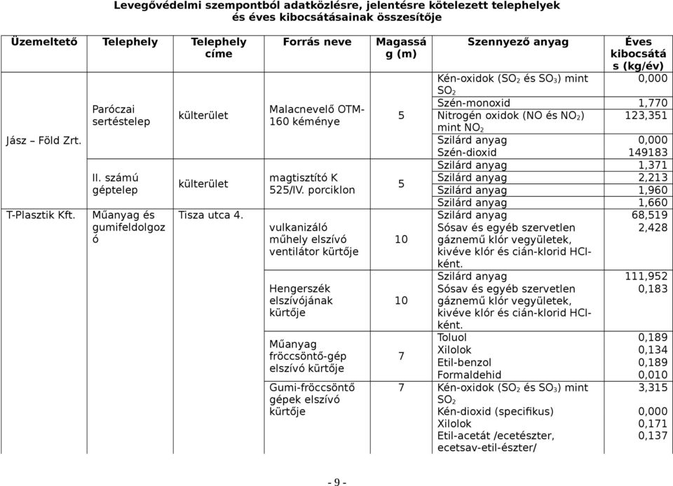 porciklon vulkanizáló műhely elszívó ventilátor kürtője Hengerszék elszívójának kürtője Műanyag fröccsöntő-gép elszívó kürtője Gumi-fröccsöntő gépek elszívó kürtője Magassá g (m) 5 5 10 10 7