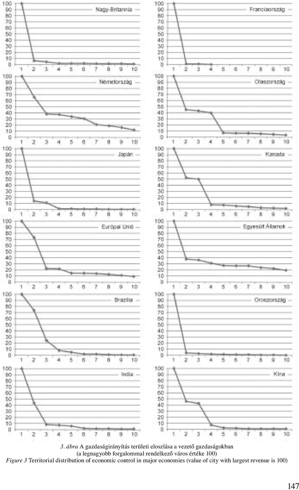 értéke 100) Figure 3 Territorial distribution of economic