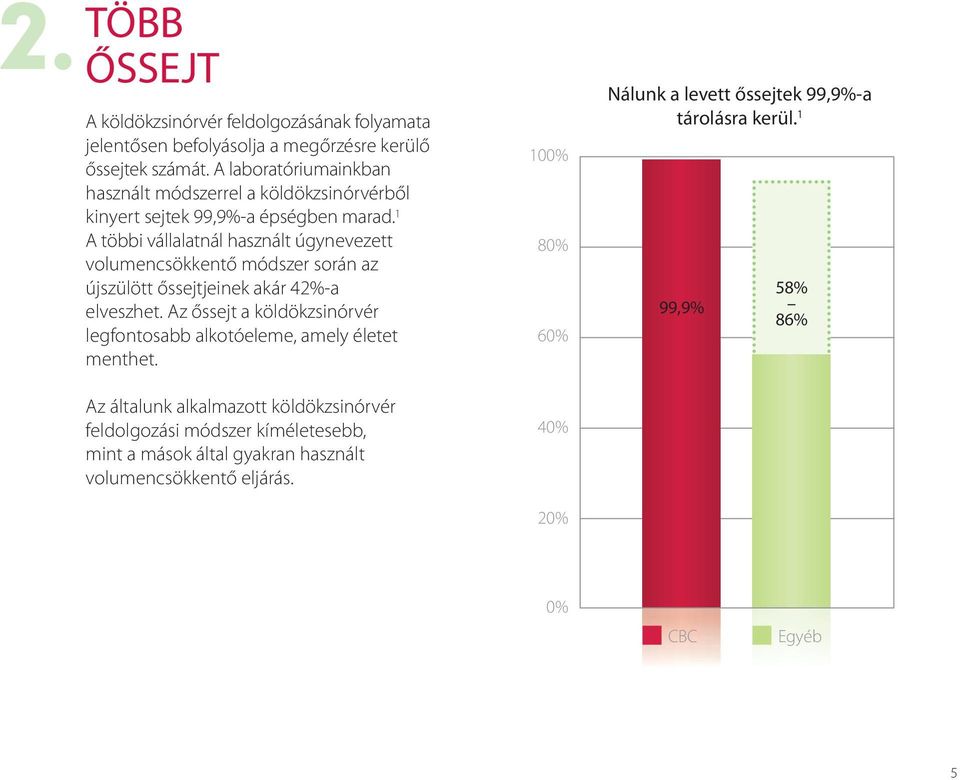 A többi vállalatnál használt úgynevezett volumencsökkentő módszer során az újszülött őssejtjeinek akár 42%-a elveszhet.