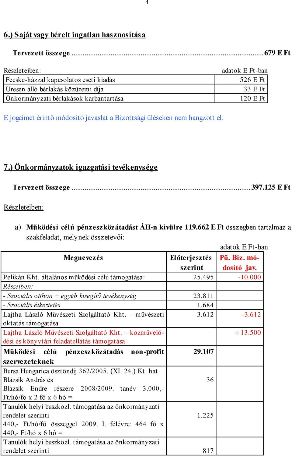 módosító javaslat a Bizottsági üléseken nem hangzott el. 7.) Önkormányzatok igazgatási tevékenysége Tervezett összege... 397.125 E Ft Részleteiben: a) Működési célú pénzeszközátadást ÁH-n kivülre 119.