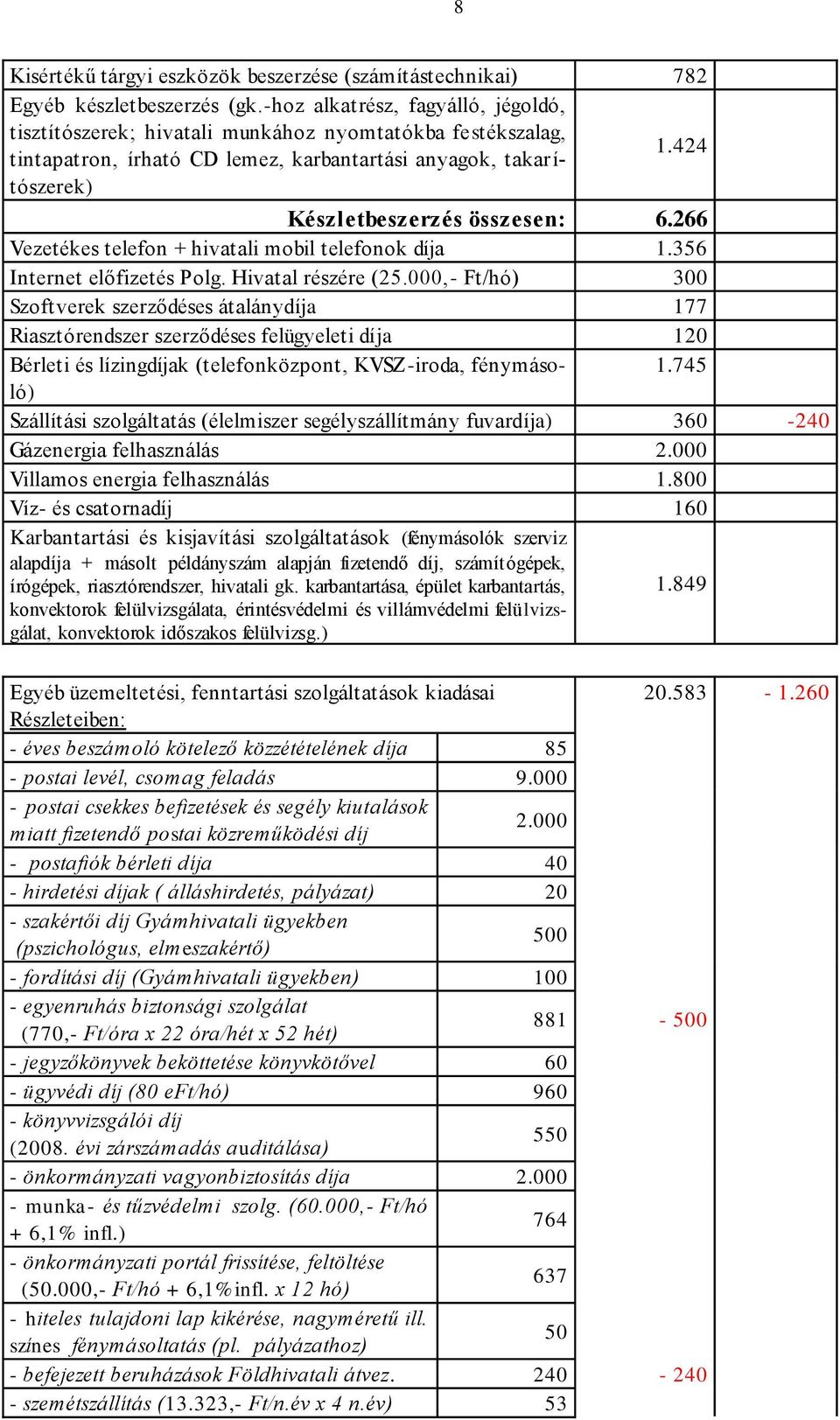 424 tószerek) Készletbeszerzés összesen: 6.266 Vezetékes telefon + hivatali mobil telefonok díja 1.356 Internet előfizetés Polg. Hivatal részére (25.