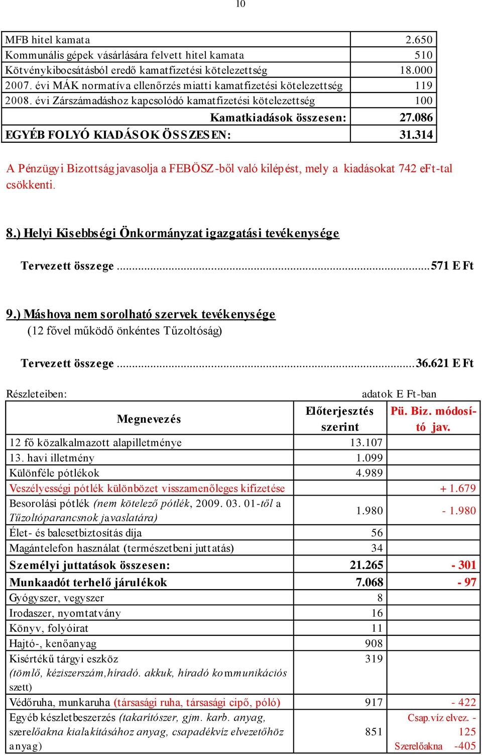 086 EGYÉB FOLYÓ KIADÁSOK ÖSSZESEN: 31.314 A Pénzügyi Bizottság javasolja a FEBÖSZ-ből való kilépést, mely a kiadásokat 742 eft-tal csökkenti. 8.