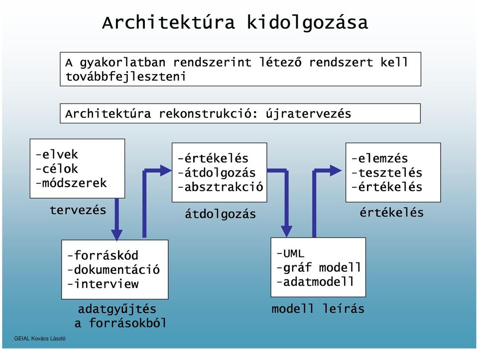 absztrakció átdolgoz tdolgozás -elemz elemzés -tesztel tesztelés -ért rtékel kelés ért rtékel kelés -forr