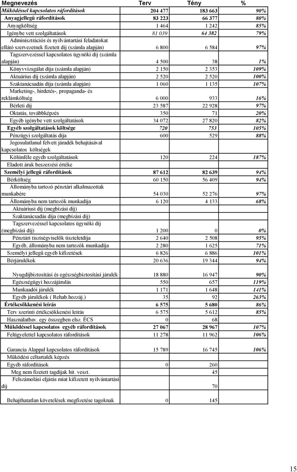 díja (számla alapján) 2 150 2 353 109% Aktuárius díj (számla alapján) 2 520 2 520 100% Szaktanácsadás díja (számla alapján) 1 060 1 135 107% Marketing-, hirdetés-, propaganda- és reklámköltség 6 000