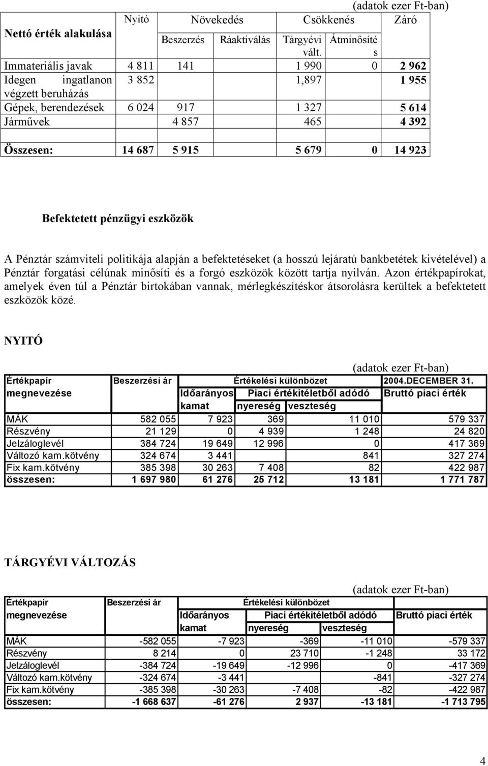 923 Befektetett pénzügyi eszközök A Pénztár számviteli politikája alapján a befektetéseket (a hosszú lejáratú bankbetétek kivételével) a Pénztár forgatási célúnak minősíti és a forgó eszközök között