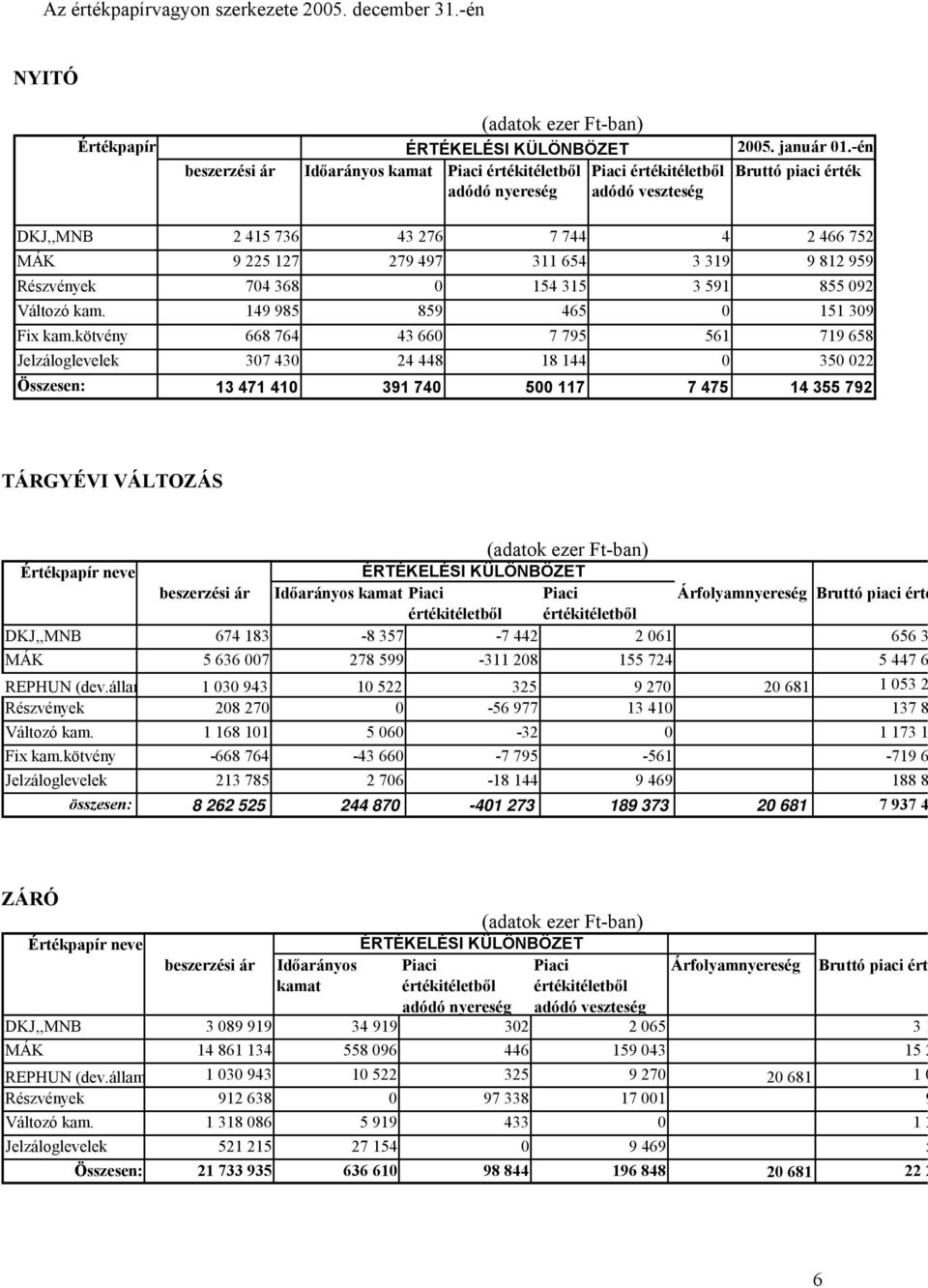 -én Bruttó piaci érték DKJ,,MNB 2 415 736 43 276 7 744 4 2 466 752 MÁK 9 225 127 279 497 311 654 3 319 9 812 959 Részvények 704 368 0 154 315 3 591 855 092 Változó kam.