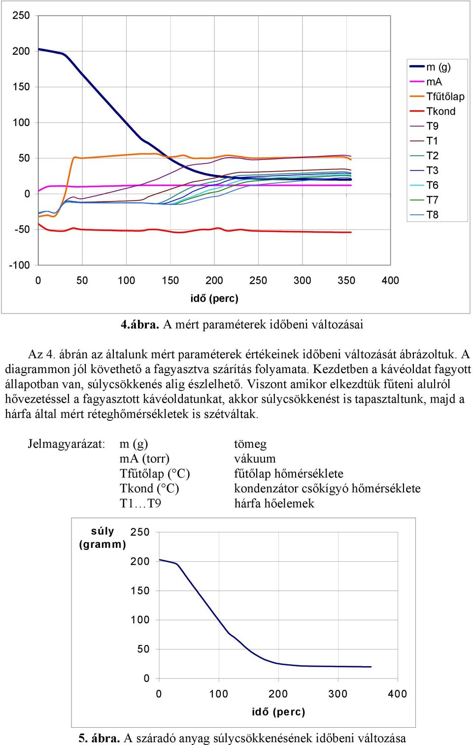 Kezdetben a kávéoldat fagyott állapotban van, súlycsökkenés alig észlelhető.