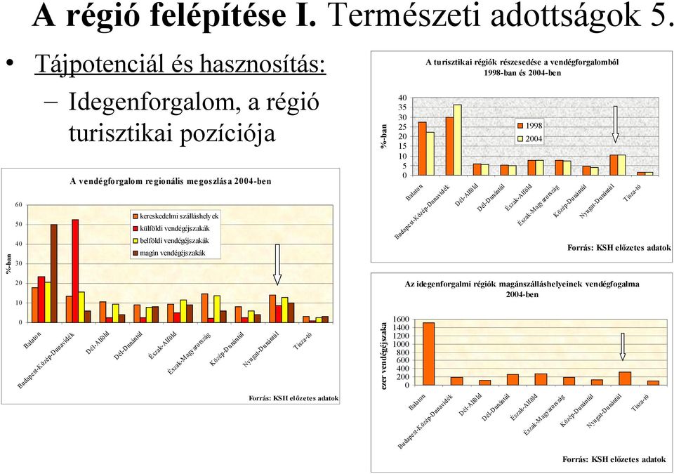 -A él un pd öz é st Bu da pe külföldi vendégéjszakák belföldi vendégéjszakák 40 Forrás: KSH előzetes adatok magán vendégéjszakák 30 20 Az idegenforgalmi régiók magánszálláshelyeinek vendégfogalma