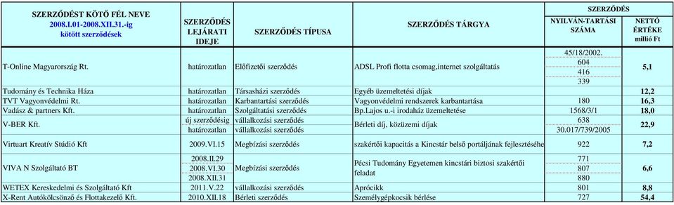 Karbantartási szerzıdés Vagyonvédelmi rendszerek karbantartása 180 16,3 Vadász & partners Kft. Szolgáltatási szerzıdés Bp.Lajos u.-i irodaház üzemeltetése 1568/3/1 18,0 V-BER Kft.