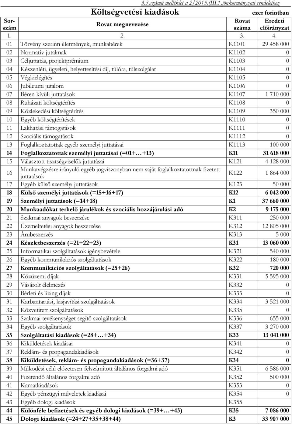 Végkielégítés K05 0 06 Jubileumi jutalom K06 0 07 Béren kívüli juttatások K07 70 000 08 Ruházati költségtérítés K08 0 09 Közlekedési költségtérítés K09 50 000 0 Egyéb költségtérítések K0 0 Lakhatási