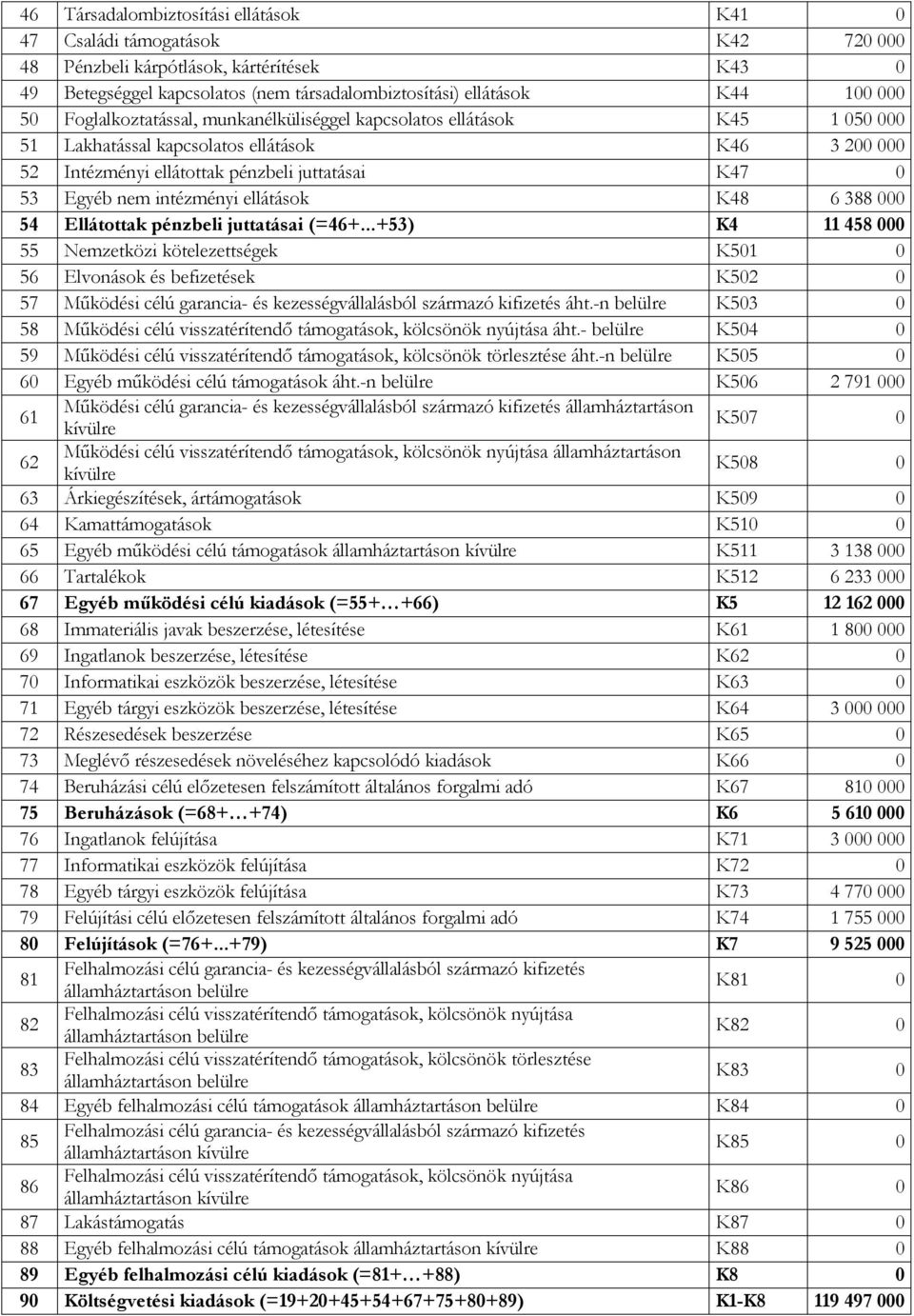 ellátások K48 6 88 000 54 Ellátottak pénzbeli juttatásai (=46+.