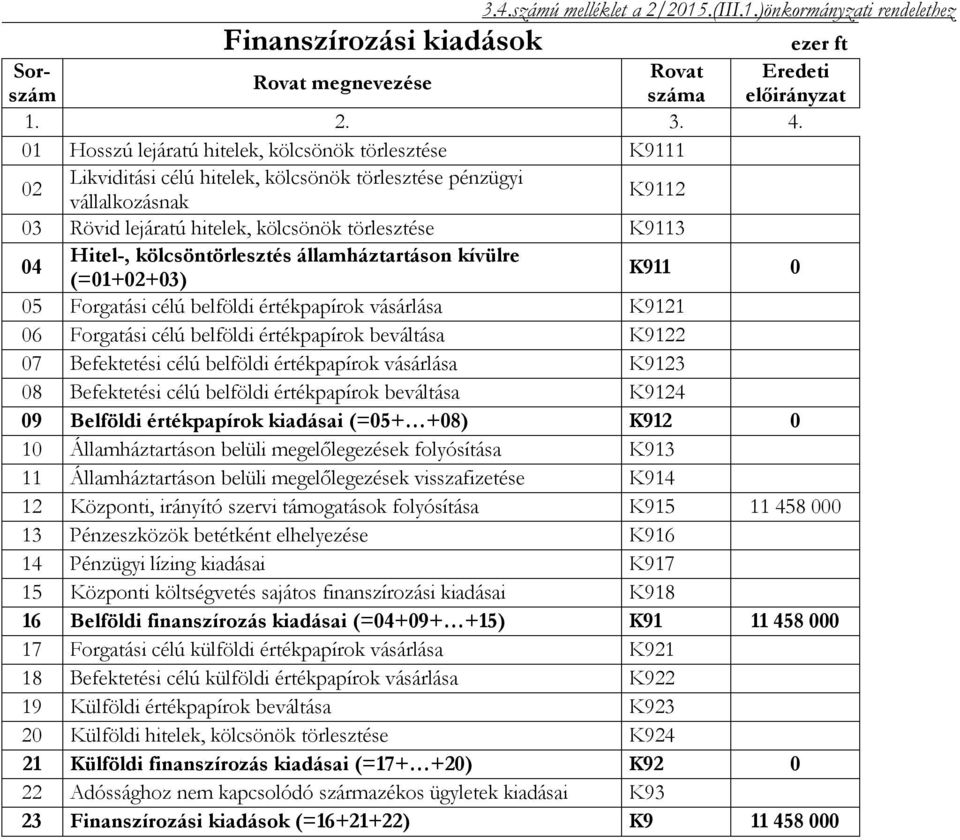 kölcsöntörlesztés államháztartáson kívülre (=0+0+0) K9 0 05 Forgatási célú belföldi értékpapírok vásárlása K9 06 Forgatási célú belföldi értékpapírok beváltása K9 07 Befektetési célú belföldi