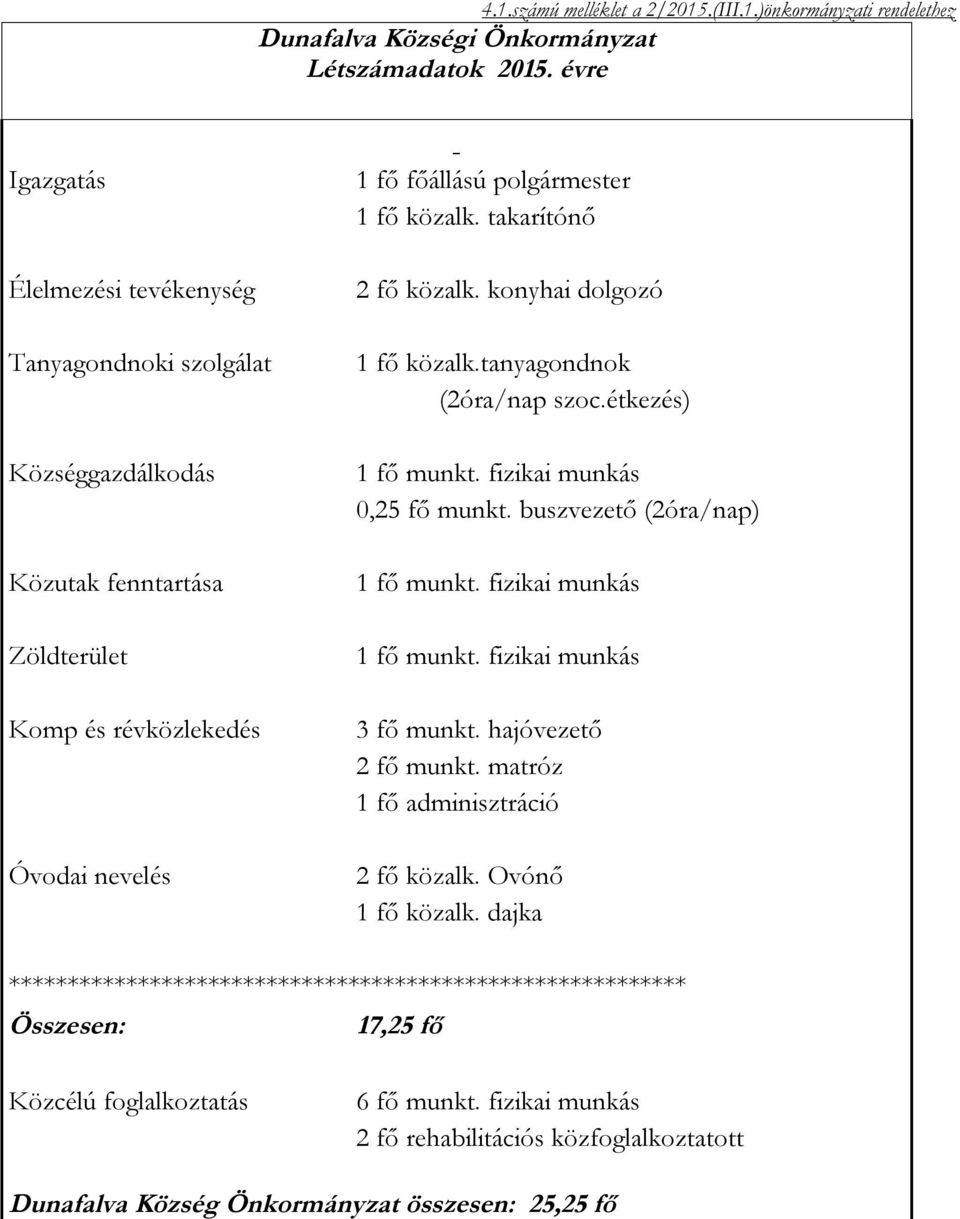 buszvezető (óra/nap) Közutak fenntartása fő munkt. fizikai munkás Zöldterület fő munkt. fizikai munkás Komp és révközlekedés fő munkt. hajóvezető fő munkt.