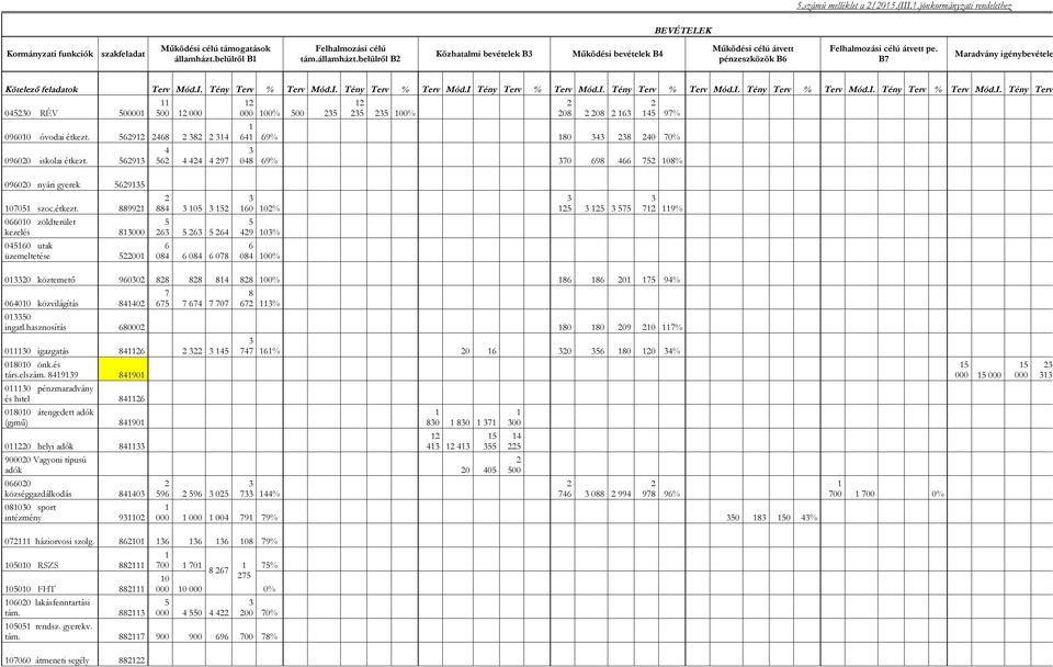 B7 Maradvány igénybevétele Kötelező feladatok Terv Mód.I. Tény Terv % Terv Mód.I. Tény Terv % Terv Mód.I Tény Terv % Terv Mód.I. Tény Terv % Terv Mód.I. Tény Terv % Terv Mód.I. Tény Terv % Terv Mód.I. Tény Terv 0450 RÉV 50000 500 000 09600 óvodai étkezt.
