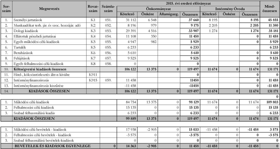 Ellátottak pénzbeli juttatásai K4 054. 08 50 458 0 458 5. Egyéb működési célú kiadások K5 055. 4 947 98 5 99 0 5 99 6. Tartalék K5 055. 6 6 6 7. Beruházások K6 056. 5 60 5 60 0 5 60 8.