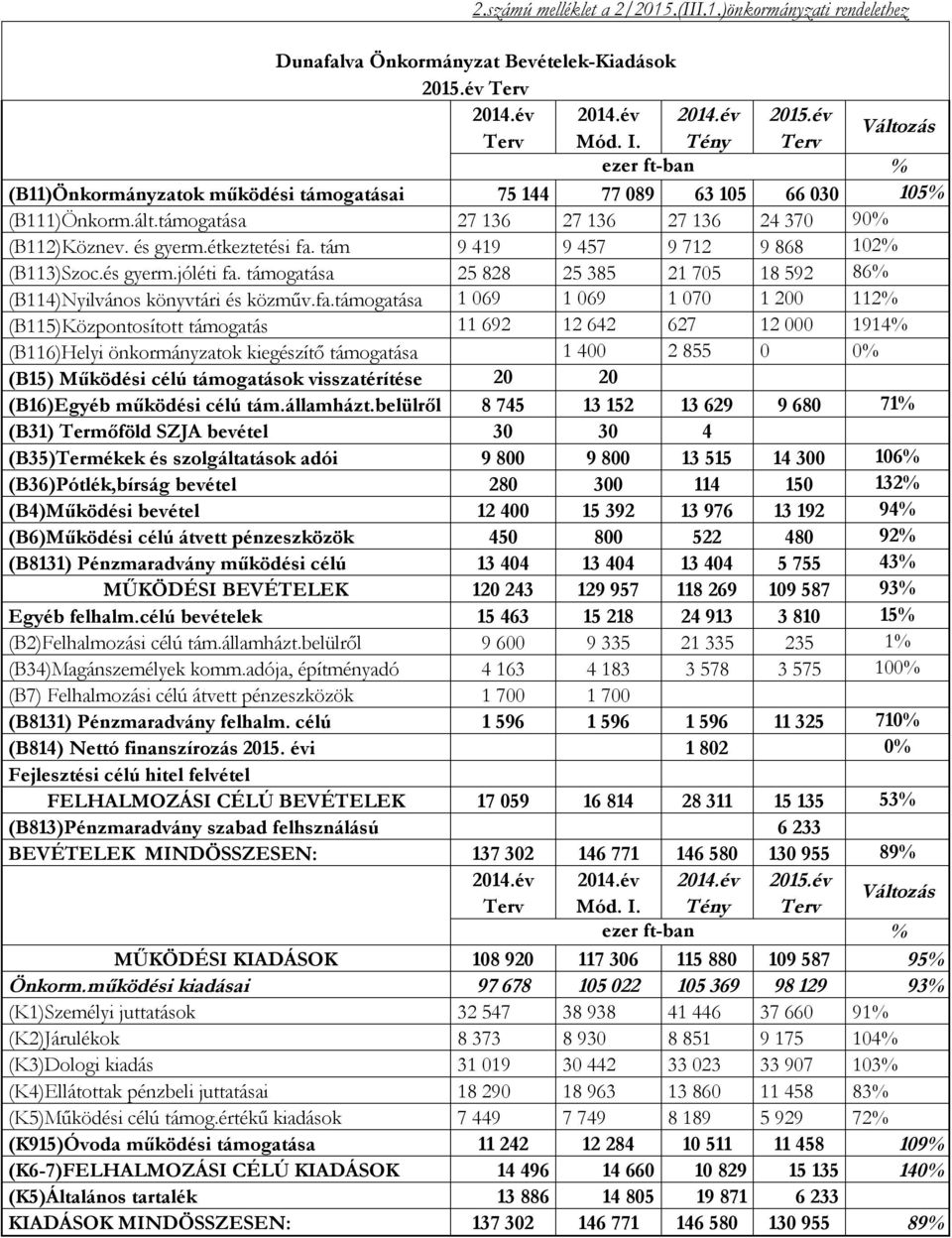 tám 9 49 9 457 9 7 9 868 0% (B)Szoc.és gyerm.jóléti fa.