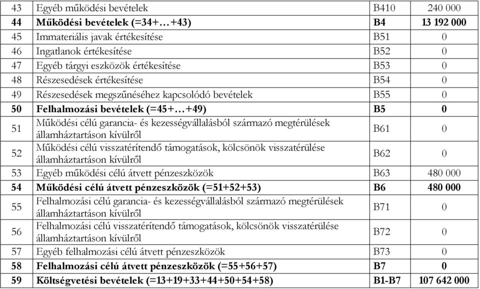 megtérülések államháztartáson kívülről B6 0 5 Működési célú visszatérítendő támogatások, kölcsönök visszatérülése államháztartáson kívülről B6 0 5 Egyéb működési célú átvett pénzeszközök B6 480 000