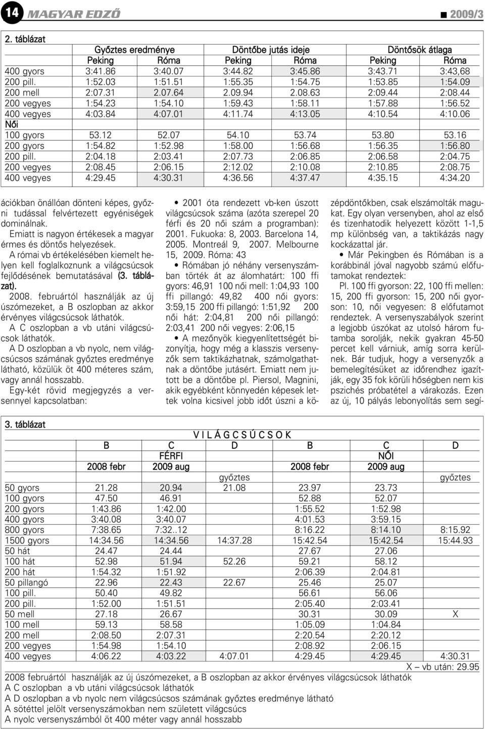 05 4:10.54 4:10.06 Nôi 100 gyors 53.12 52.07 54.10 53.74 53.80 53.16 200 gyors 1:54.82 1:52.98 1:58.00 1:56.68 1:56.35 1:56.80 200 pill. 2:04.18 2:03.41 2:07.73 2:06.85 2:06.58 2:04.