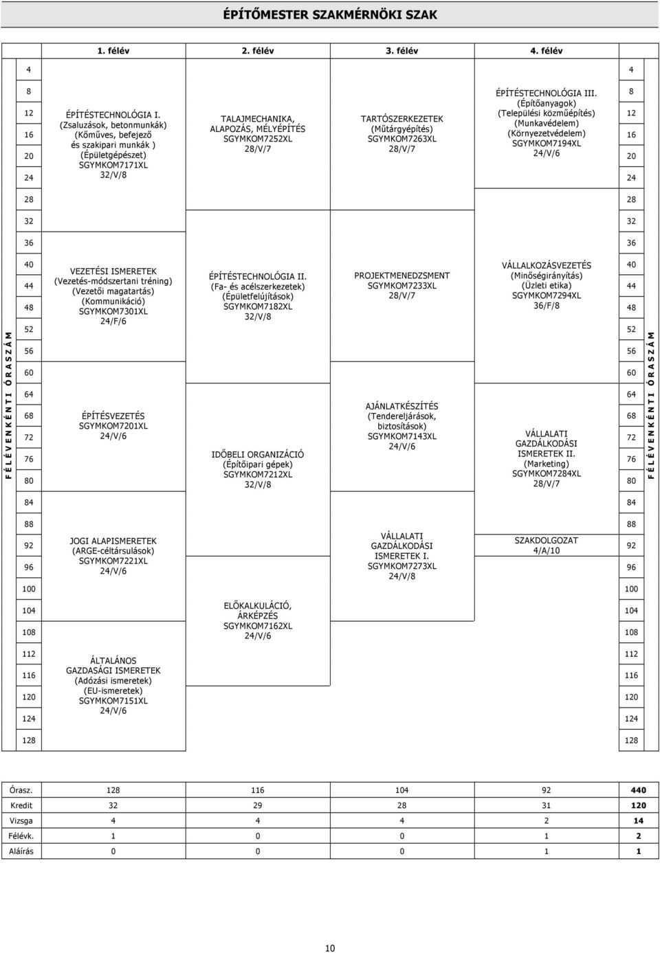 SGYMKOM7263XL és szakipari munkák ) SGYMKOM7194XL 20 (Épületgépészet) 20 SGYMKOM7171XL 24 24 28 32 28 32 36 36 F É L É V E N K É N T I Ó R A S Z Á M 40 VÁLLALKOZÁSVEZETÉS 40 VEZETÉSI ISMERETEK