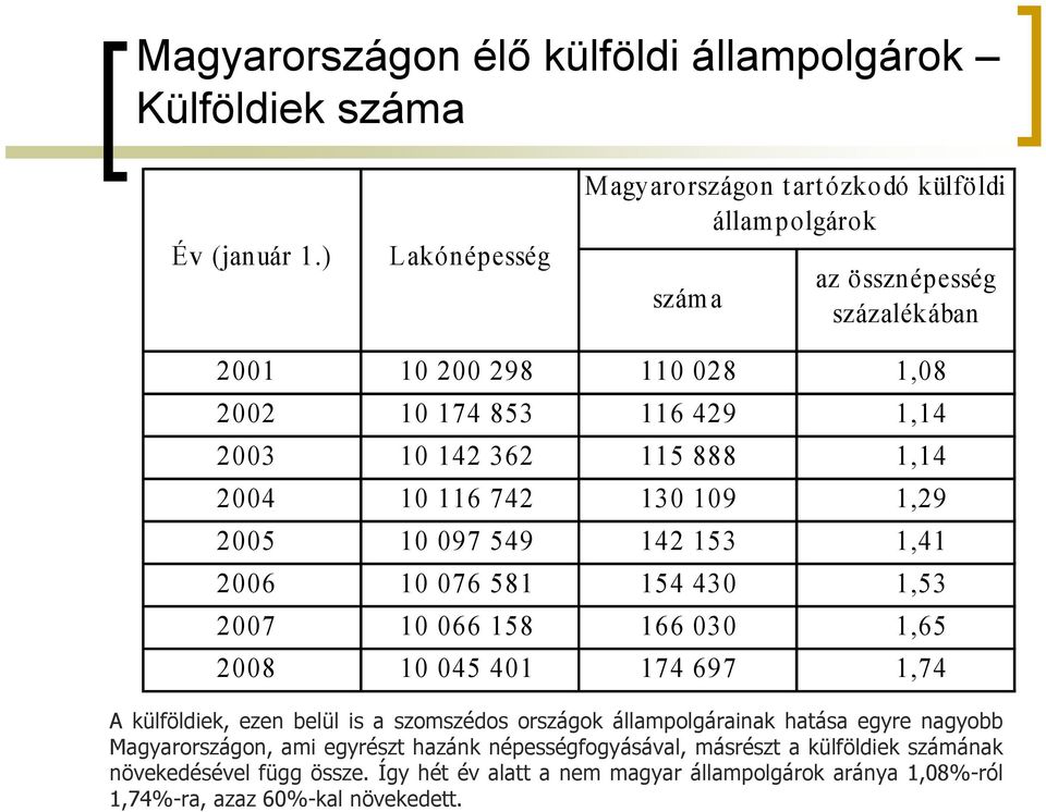 115 888 1,14 2004 10 116 742 130 109 1,29 2005 10 097 549 142 153 1,41 2006 10 076 581 154 430 1,53 2007 10 066 158 166 030 1,65 2008 10 045 401 174 697 1,74 A külföldiek,