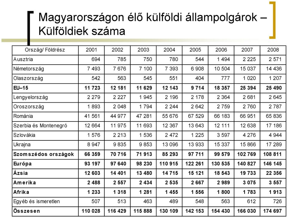 Oroszország 1 893 2 048 1 794 2 244 2 642 2 759 2 760 2 787 Románia 41 561 44 977 47 281 55 676 67 529 66 183 66 951 65 836 Szerbia és Montenegró 12 664 11 975 11 693 12 367 13 643 12 111 12 638 17