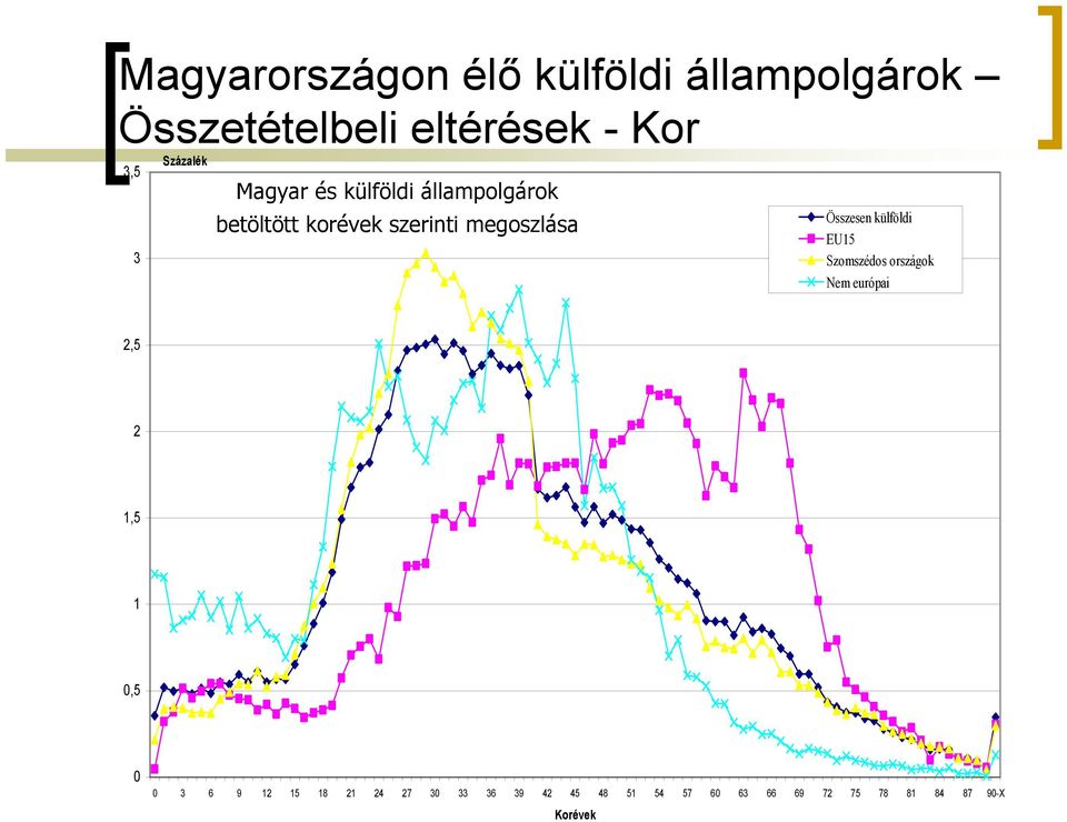 Összesen külföldi EU15 Szomszédos országok Nem európai 2,5 2 1,5 1 0,5 0 0 3 6 9